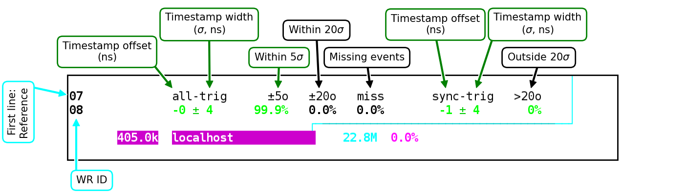 Monitoring timestamp alignment in the time sorter.