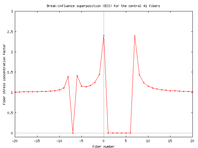 [plot of fiber stress factor versus fiber number]